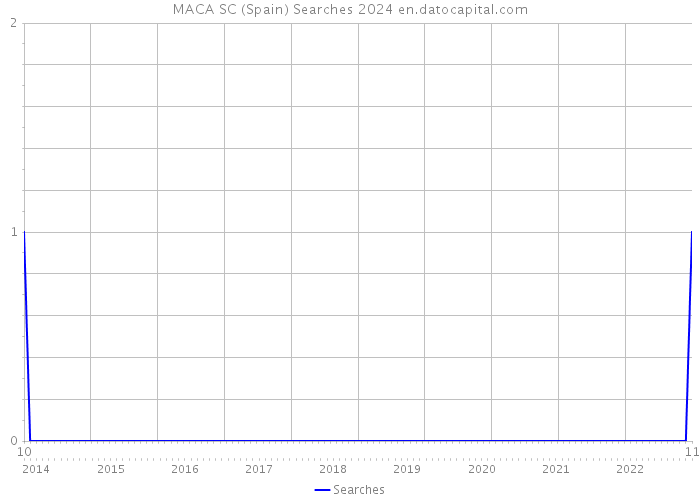 MACA SC (Spain) Searches 2024 