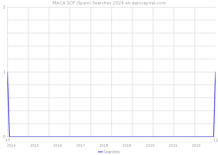 MACA SCP (Spain) Searches 2024 