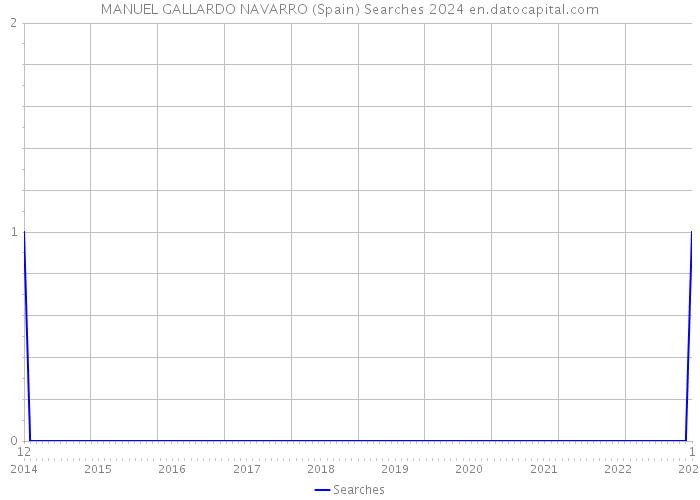 MANUEL GALLARDO NAVARRO (Spain) Searches 2024 