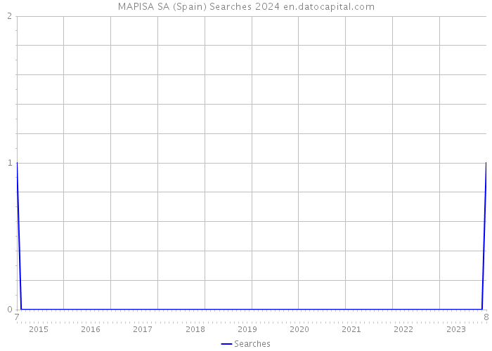 MAPISA SA (Spain) Searches 2024 
