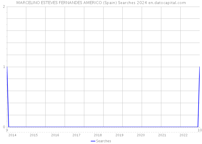 MARCELINO ESTEVES FERNANDES AMERICO (Spain) Searches 2024 
