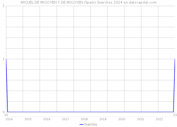 MIGUEL DE IRIGOYEN Y DE IRIGOYEN (Spain) Searches 2024 
