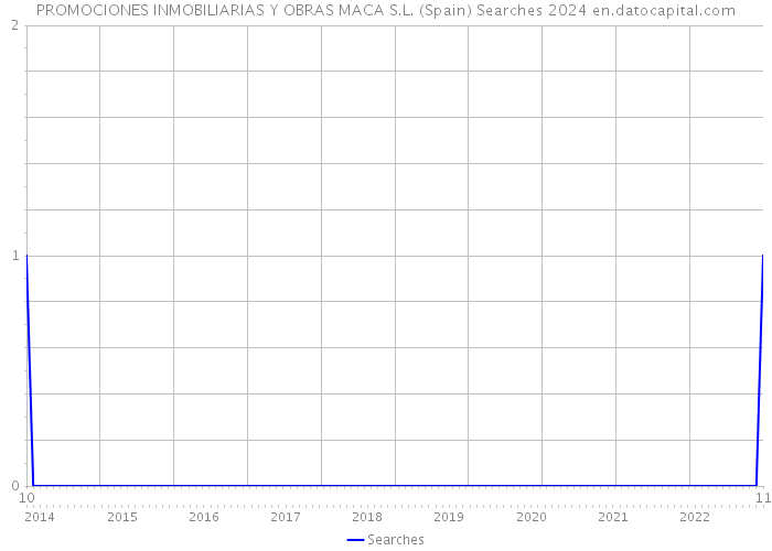 PROMOCIONES INMOBILIARIAS Y OBRAS MACA S.L. (Spain) Searches 2024 