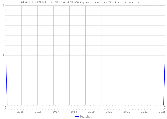 RAFAEL LLORENTE DE NO CASANOVA (Spain) Searches 2024 