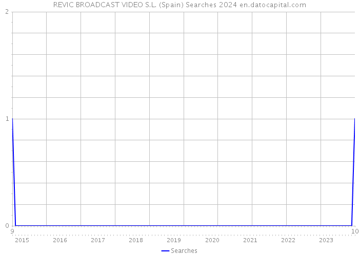 REVIC BROADCAST VIDEO S.L. (Spain) Searches 2024 