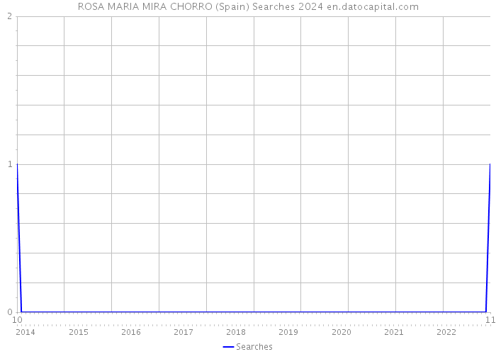 ROSA MARIA MIRA CHORRO (Spain) Searches 2024 