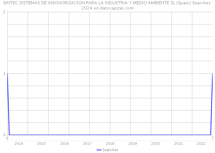 SINTEC SISTEMAS DE INSONORIZACION PARA LA INDUSTRIA Y MEDIO AMBIENTE SL (Spain) Searches 2024 