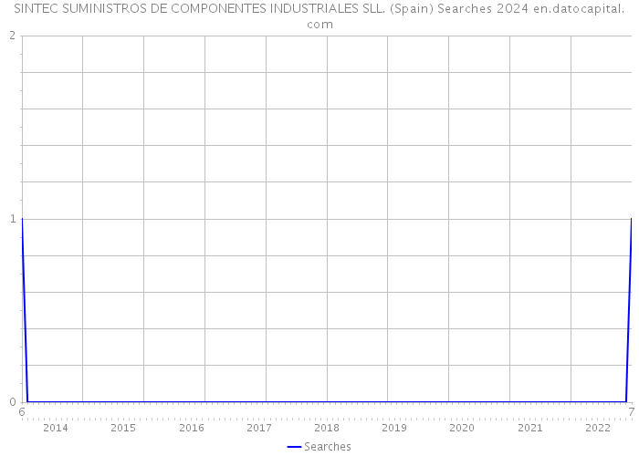 SINTEC SUMINISTROS DE COMPONENTES INDUSTRIALES SLL. (Spain) Searches 2024 