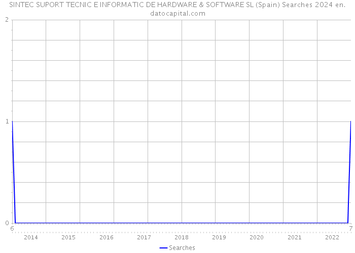 SINTEC SUPORT TECNIC E INFORMATIC DE HARDWARE & SOFTWARE SL (Spain) Searches 2024 