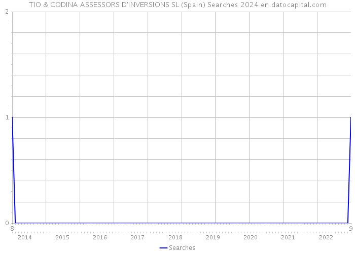 TIO & CODINA ASSESSORS D'INVERSIONS SL (Spain) Searches 2024 