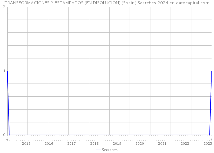 TRANSFORMACIONES Y ESTAMPADOS (EN DISOLUCION) (Spain) Searches 2024 