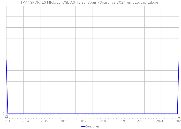 TRANSPORTES MIGUEL JOSE ASTIZ SL (Spain) Searches 2024 