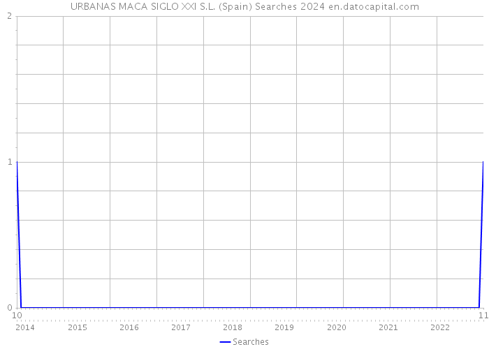 URBANAS MACA SIGLO XXI S.L. (Spain) Searches 2024 