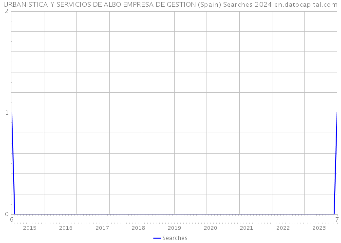 URBANISTICA Y SERVICIOS DE ALBO EMPRESA DE GESTION (Spain) Searches 2024 