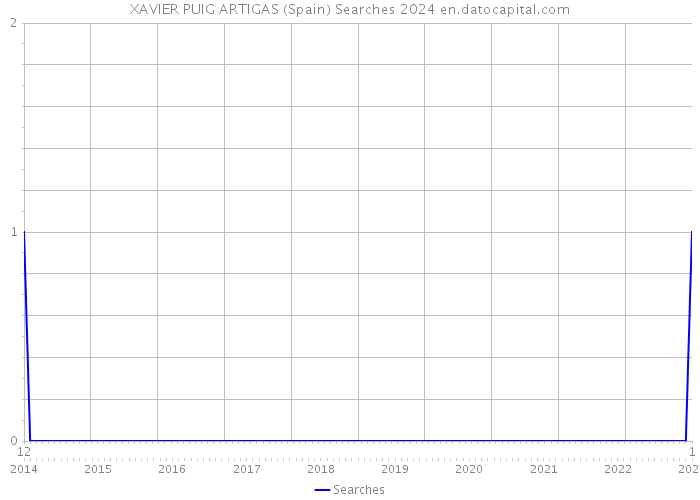 XAVIER PUIG ARTIGAS (Spain) Searches 2024 