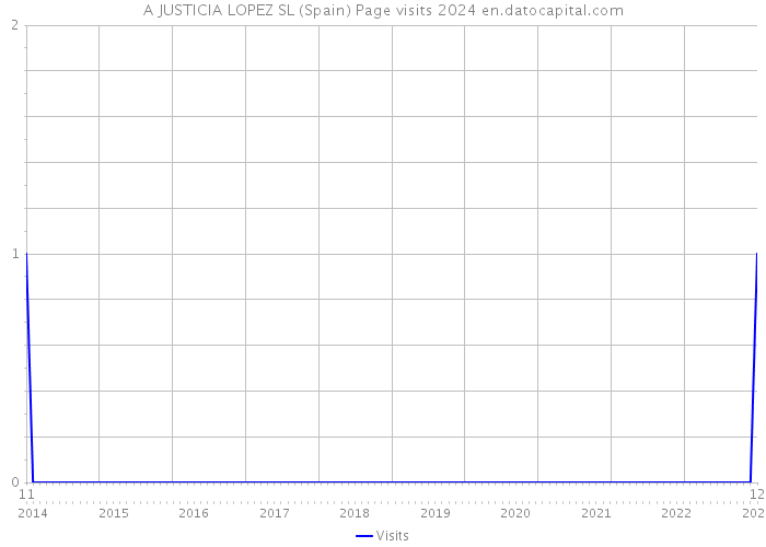 A JUSTICIA LOPEZ SL (Spain) Page visits 2024 