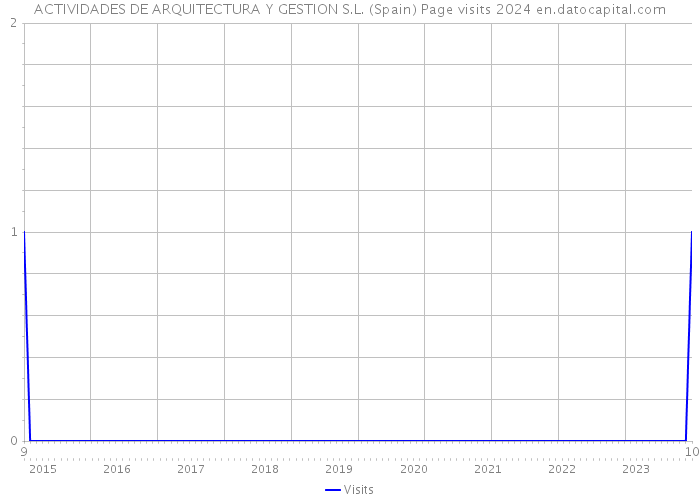 ACTIVIDADES DE ARQUITECTURA Y GESTION S.L. (Spain) Page visits 2024 