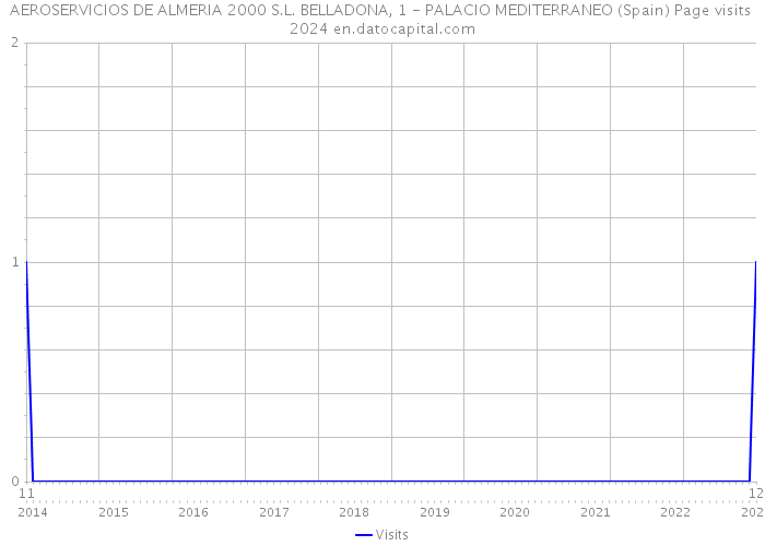 AEROSERVICIOS DE ALMERIA 2000 S.L. BELLADONA, 1 - PALACIO MEDITERRANEO (Spain) Page visits 2024 