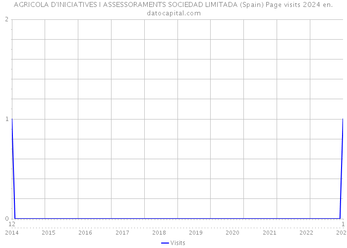 AGRICOLA D'INICIATIVES I ASSESSORAMENTS SOCIEDAD LIMITADA (Spain) Page visits 2024 