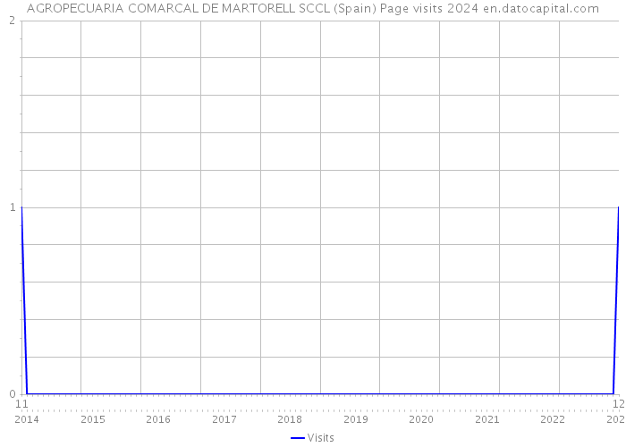 AGROPECUARIA COMARCAL DE MARTORELL SCCL (Spain) Page visits 2024 