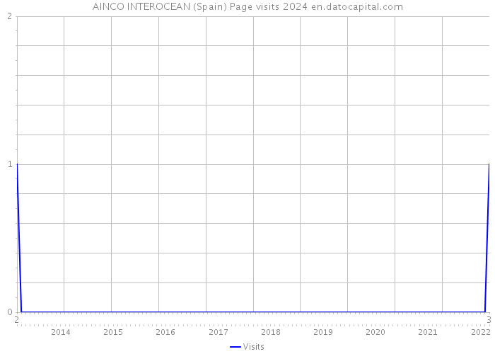 AINCO INTEROCEAN (Spain) Page visits 2024 