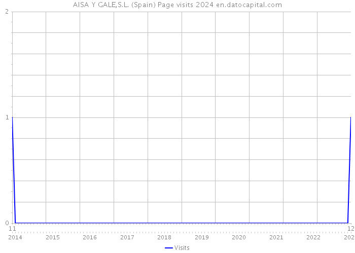 AISA Y GALE,S.L. (Spain) Page visits 2024 