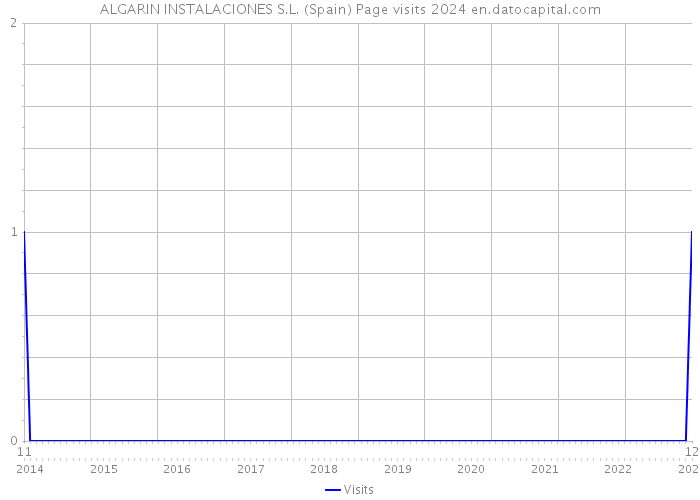 ALGARIN INSTALACIONES S.L. (Spain) Page visits 2024 