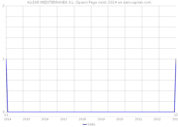 ALIZAR MEDITERRANEA S.L. (Spain) Page visits 2024 