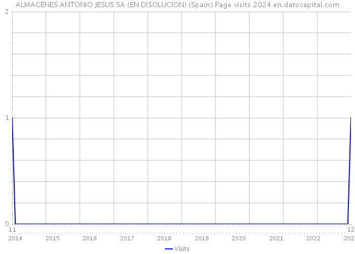 ALMACENES ANTONIO JESUS SA (EN DISOLUCION) (Spain) Page visits 2024 