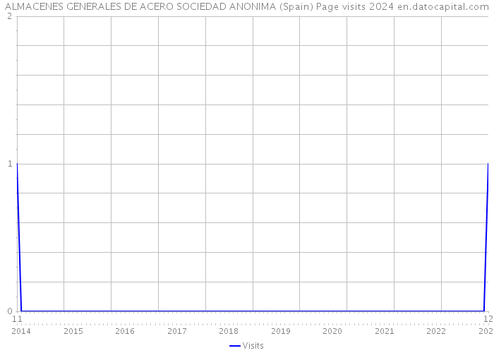 ALMACENES GENERALES DE ACERO SOCIEDAD ANONIMA (Spain) Page visits 2024 