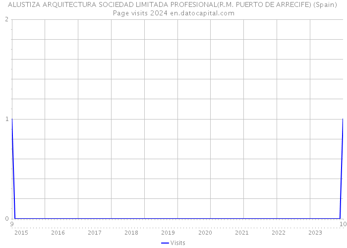 ALUSTIZA ARQUITECTURA SOCIEDAD LIMITADA PROFESIONAL(R.M. PUERTO DE ARRECIFE) (Spain) Page visits 2024 