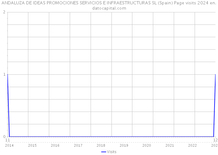 ANDALUZA DE IDEAS PROMOCIONES SERVICIOS E INFRAESTRUCTURAS SL (Spain) Page visits 2024 