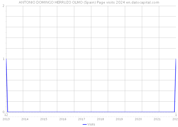 ANTONIO DOMINGO HERRUZO OLMO (Spain) Page visits 2024 