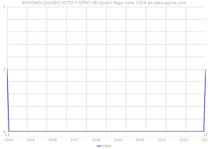 ANTONIO GALINDO SOTO Y OTRO CB (Spain) Page visits 2024 