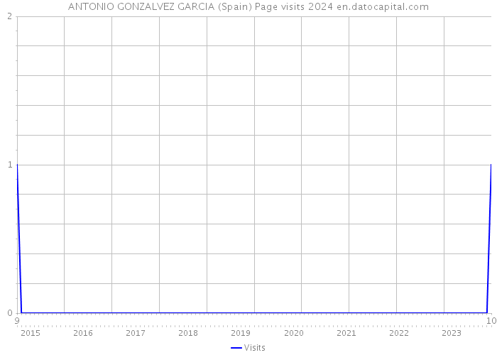 ANTONIO GONZALVEZ GARCIA (Spain) Page visits 2024 