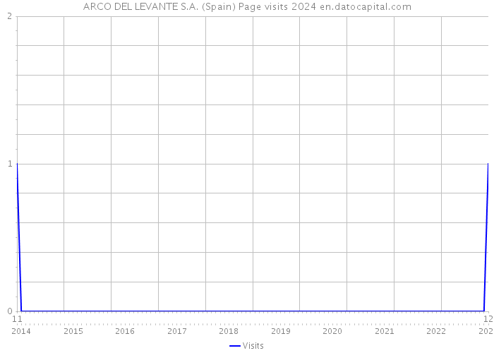 ARCO DEL LEVANTE S.A. (Spain) Page visits 2024 