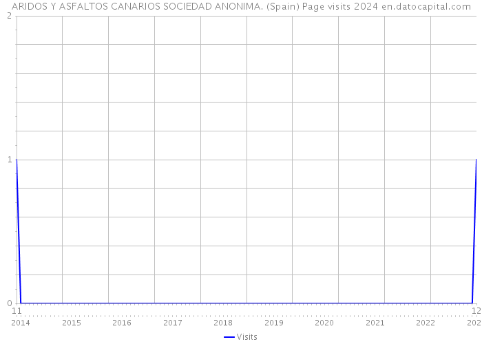 ARIDOS Y ASFALTOS CANARIOS SOCIEDAD ANONIMA. (Spain) Page visits 2024 
