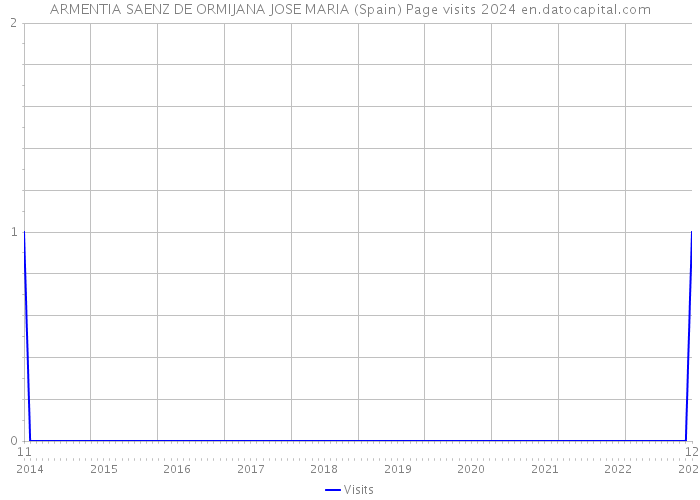 ARMENTIA SAENZ DE ORMIJANA JOSE MARIA (Spain) Page visits 2024 