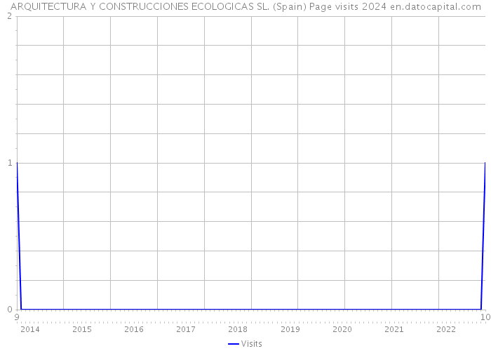ARQUITECTURA Y CONSTRUCCIONES ECOLOGICAS SL. (Spain) Page visits 2024 