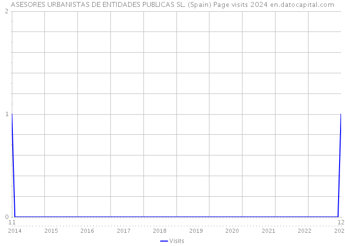 ASESORES URBANISTAS DE ENTIDADES PUBLICAS SL. (Spain) Page visits 2024 