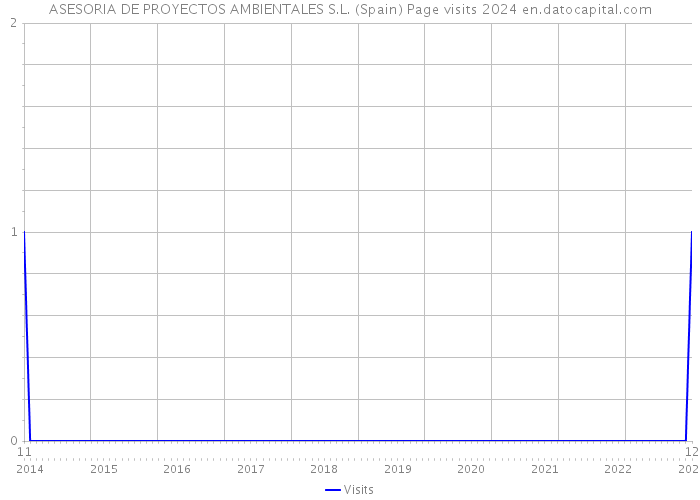 ASESORIA DE PROYECTOS AMBIENTALES S.L. (Spain) Page visits 2024 