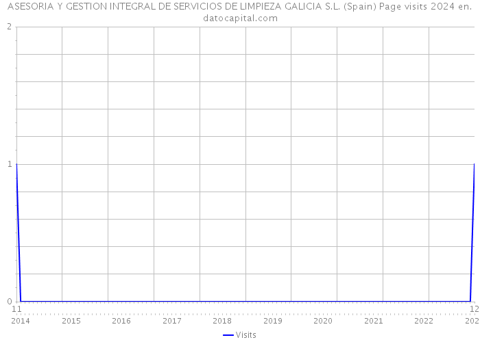 ASESORIA Y GESTION INTEGRAL DE SERVICIOS DE LIMPIEZA GALICIA S.L. (Spain) Page visits 2024 