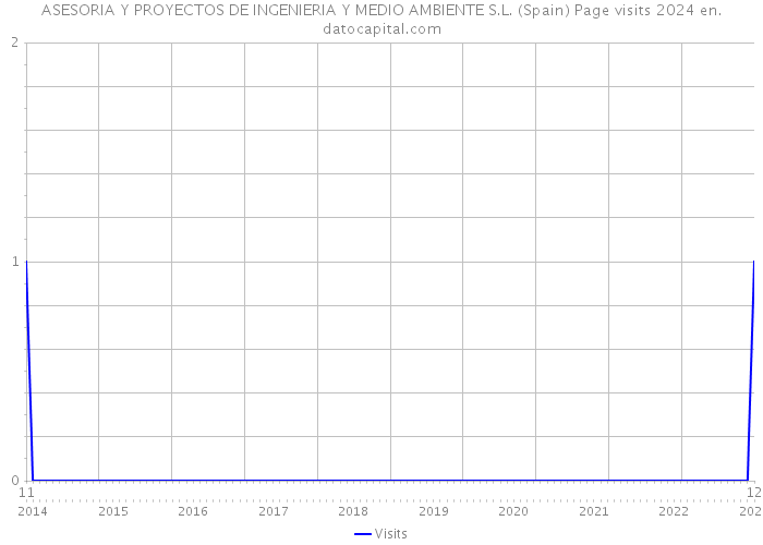 ASESORIA Y PROYECTOS DE INGENIERIA Y MEDIO AMBIENTE S.L. (Spain) Page visits 2024 