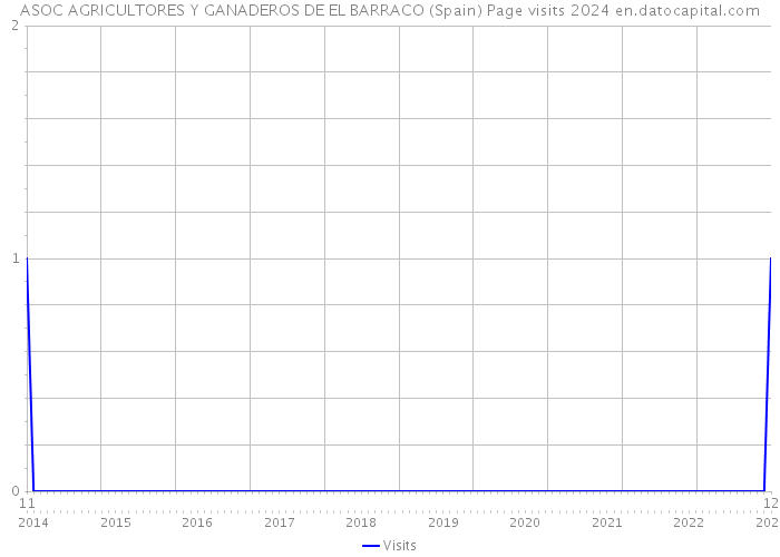 ASOC AGRICULTORES Y GANADEROS DE EL BARRACO (Spain) Page visits 2024 