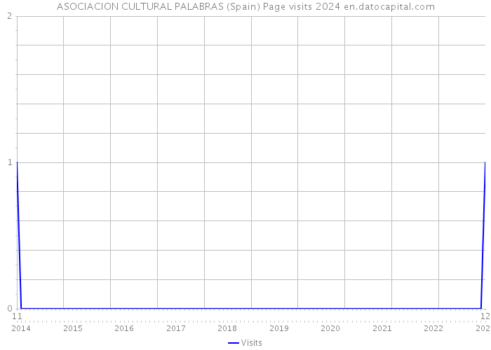 ASOCIACION CULTURAL PALABRAS (Spain) Page visits 2024 