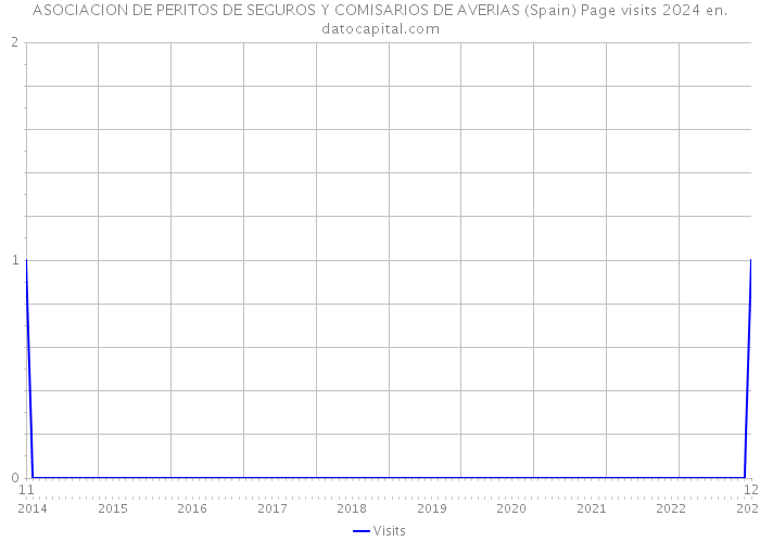 ASOCIACION DE PERITOS DE SEGUROS Y COMISARIOS DE AVERIAS (Spain) Page visits 2024 