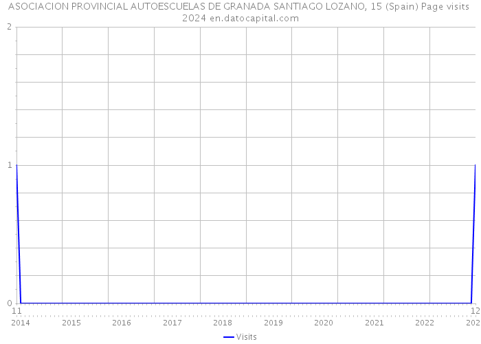 ASOCIACION PROVINCIAL AUTOESCUELAS DE GRANADA SANTIAGO LOZANO, 15 (Spain) Page visits 2024 