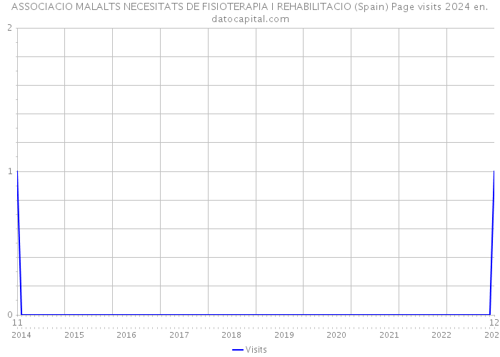 ASSOCIACIO MALALTS NECESITATS DE FISIOTERAPIA I REHABILITACIO (Spain) Page visits 2024 