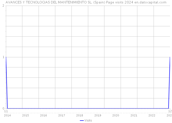 AVANCES Y TECNOLOGIAS DEL MANTENIMIENTO SL. (Spain) Page visits 2024 
