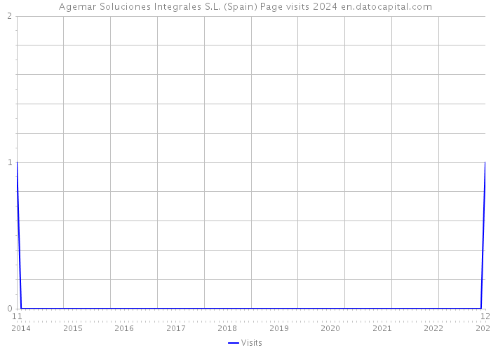 Agemar Soluciones Integrales S.L. (Spain) Page visits 2024 